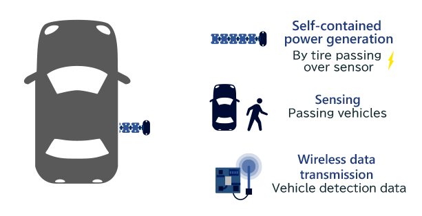 Adamant-Namiki's powerless vehicle detectors achieve real-time monitoring with no electricity costs.
Self-contained power generation, sensing, and data transmission.
