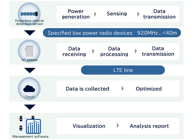 System configuration：Powerless vehicle detection sensor>>IoT gateway>>Cloud>>Management software