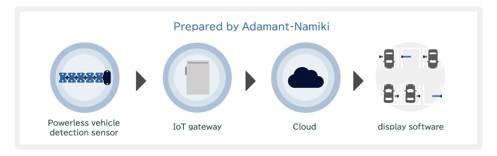 Prepared by Adamant-Namiki：Powerless vehicle detection sensor/IoT gateway/Cloud/display software