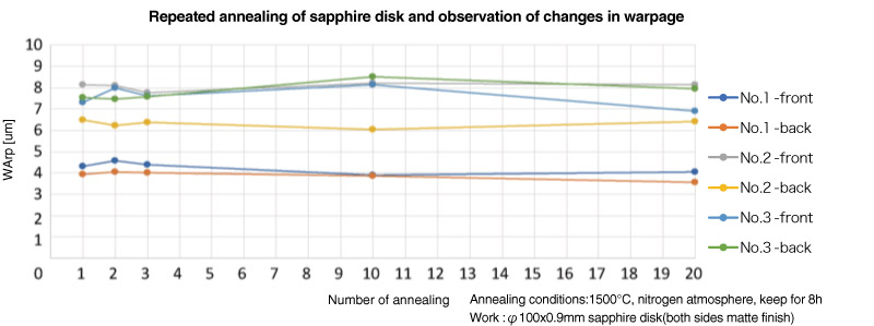 Repeated annealing of sapphire disk and observation of changes in warpage