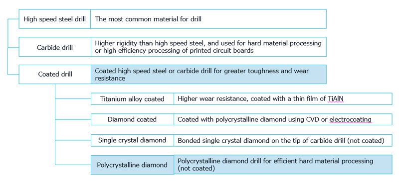 Classification of Adamant Namiki's diamond micro drill
