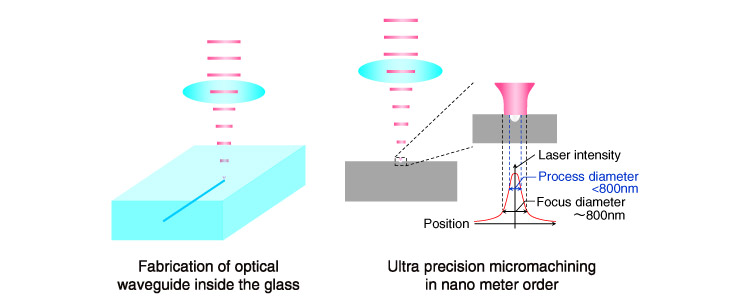 By using a focusing lens to obtain high laser intensity, the microstructure can be formed solely in the area of the focal point