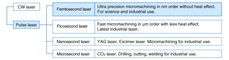 Position of femtosecond lasers