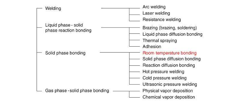 Position of room temperature bonding among general bonding technologies