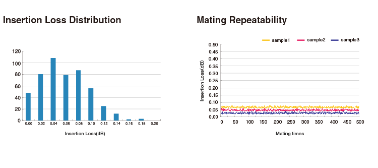 Insertion Loss Distribution / Mating Repeatablility