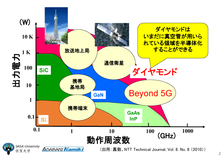 宇宙やBeyond5Gに向けた半導体の高周波化・高出力化の必要