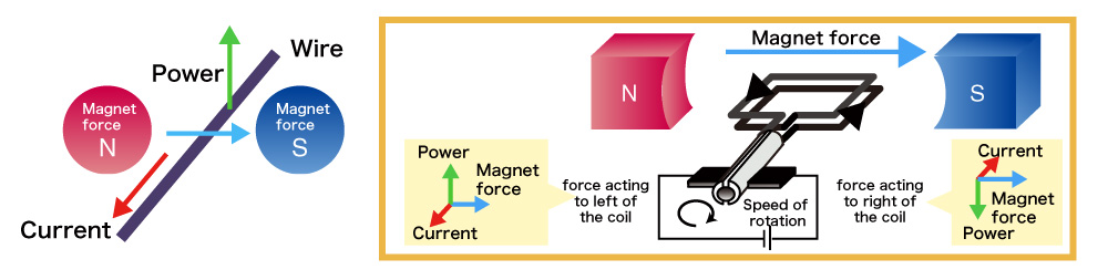 Electrical properties of coils