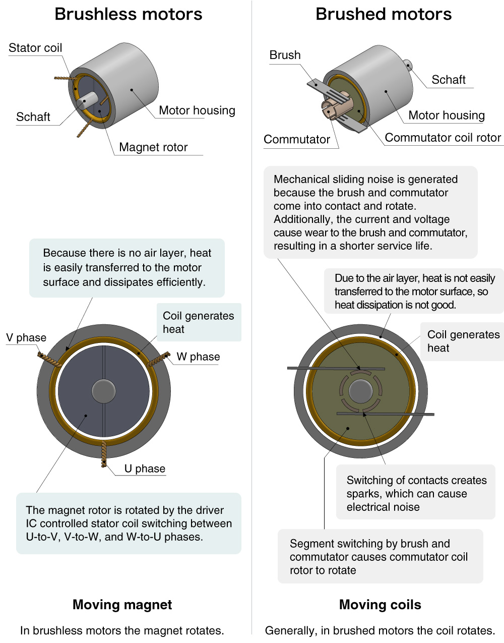 Moving magnet: In brushless motors the magnet rotates. brushless motors have Stator coil and Magnet rotor.
Moving coils: Generally, in brushed motors the coil rotates. Brushed motors have brush, commutator and commutator coil rotor
