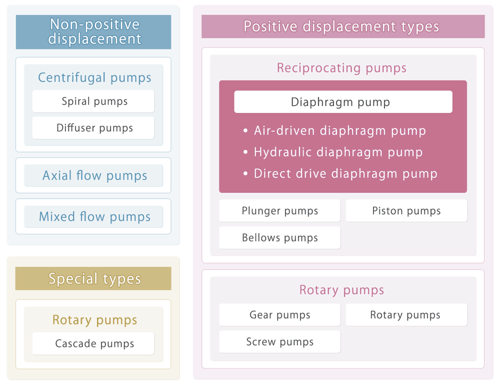 Type of pumps