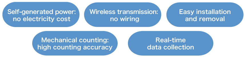 Self-generated power: no electricity cost
Wireless transmission: no wiring
Easy installation and removal
Mechanical counting: high counting accuracy
Real-time data collection